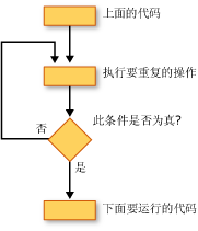 Do...Until 循环流程图