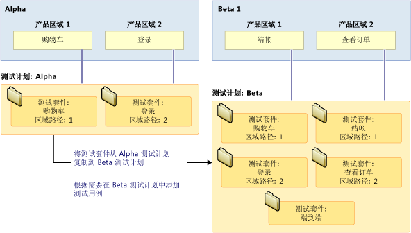 基于功能的测试套件指南