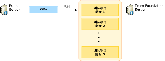 将 PWA 映射到团队项目集合