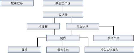 生成的对象的层次结构