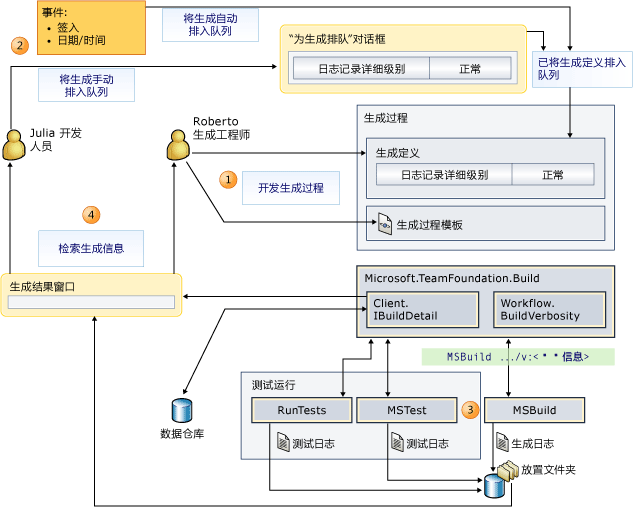 生成信息和详细级别设置的流动