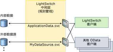 LightSwitch 公开多个 OData 终结点