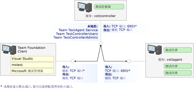 测试控制器和测试代理的端口和安全性