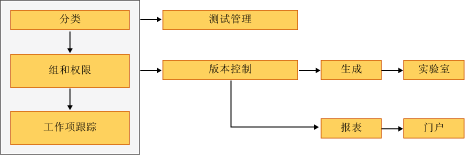 过程模板插件依赖项