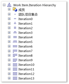 迭代层次结构维度