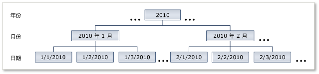 日期层次结构