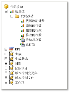 “代码改动”度量值组