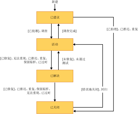 CMMI Bug 状态关系图或工作流