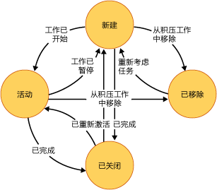 任务状态图