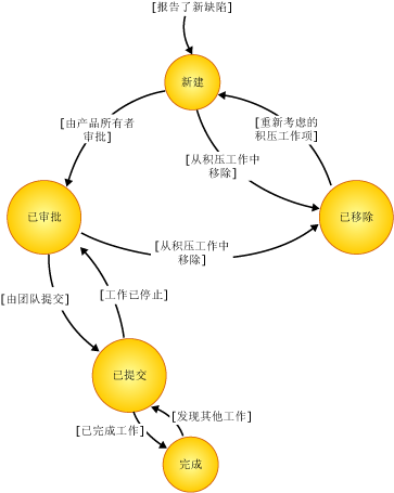 Bug 工作项的状态关系图