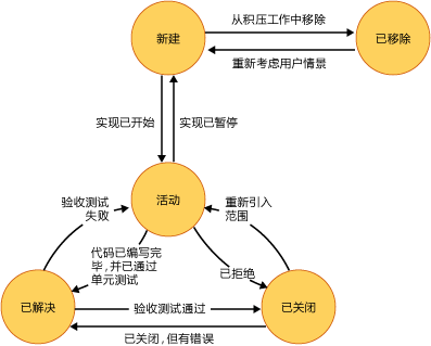 用户情景状态图