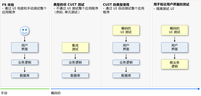 在应用程序开发过程中进行测试