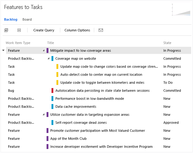 Drill down to backlog items, bugs, and tasks