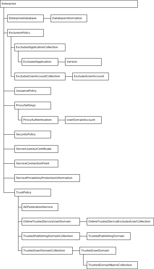 enterprise object hierarchy