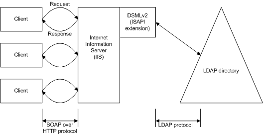 dsml-soap flow diagram