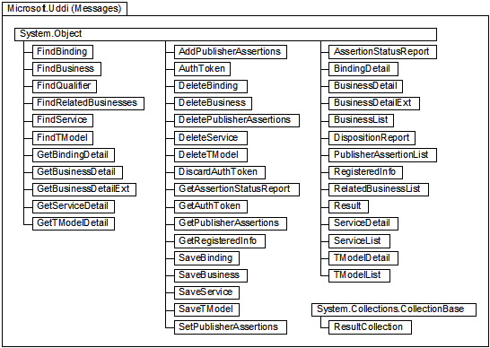 Message Classes in Microsoft.Uddi