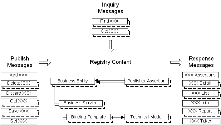 Overall UDDI Model