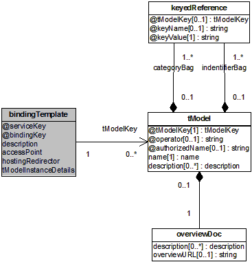 Model of TModel element