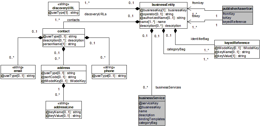 Model of businessEntity element