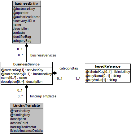 Business service element