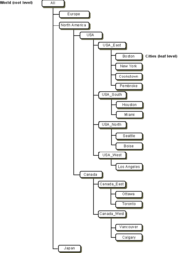 example of a geographical dimension