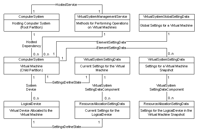 virtual system profile