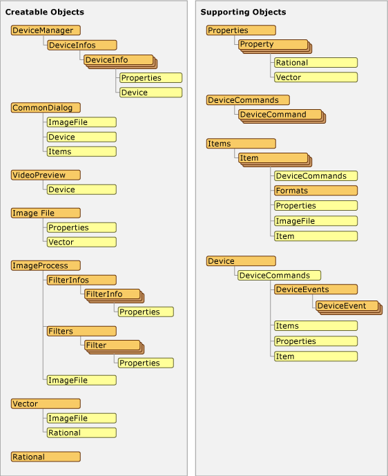 creatable and supporting objects