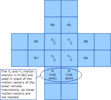 Diagram showing ten motion vectors for a macroblock in OBMC processing.