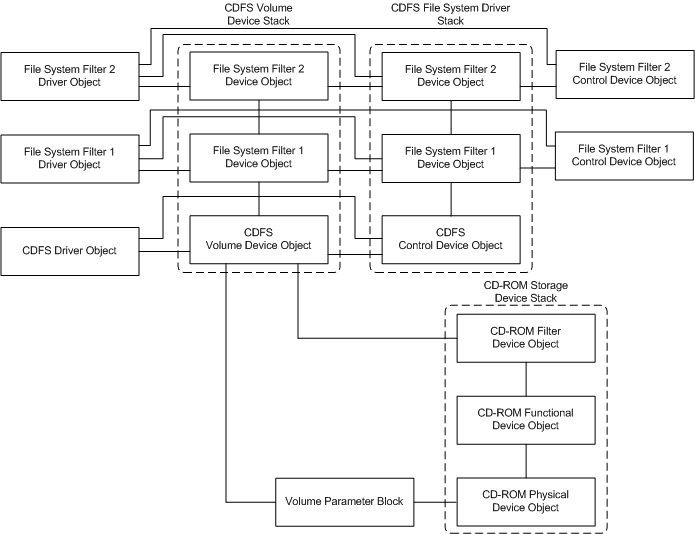 diagram illustrating mounted cdfs volume.