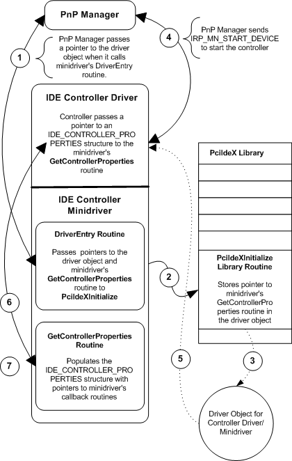 program flow for minidriver routine initialization.