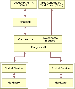 Aa447528.pc_card_architecture(en-us,MSDN.10).gif