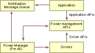 Aa447556.power_management_architecture(en-us,MSDN.10).gif