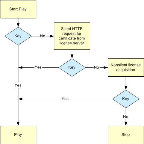 ms923437.cxdrmlicenseacquisition(en-us,MSDN.10).gif