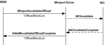 diagram illustrating the invalidate offload call sequence