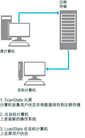 USMT 电脑更换方案