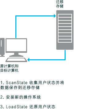 USMT 电脑恢复方案