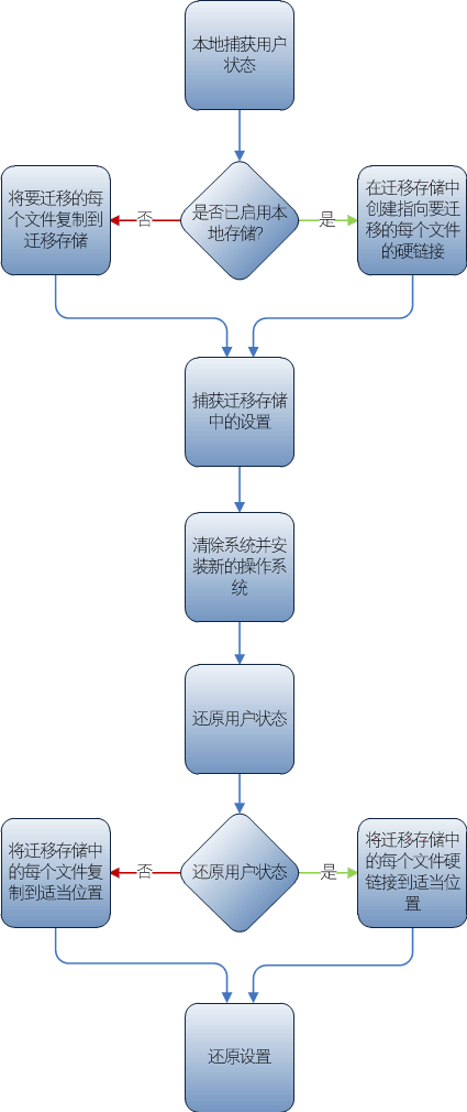 迁移存储比较