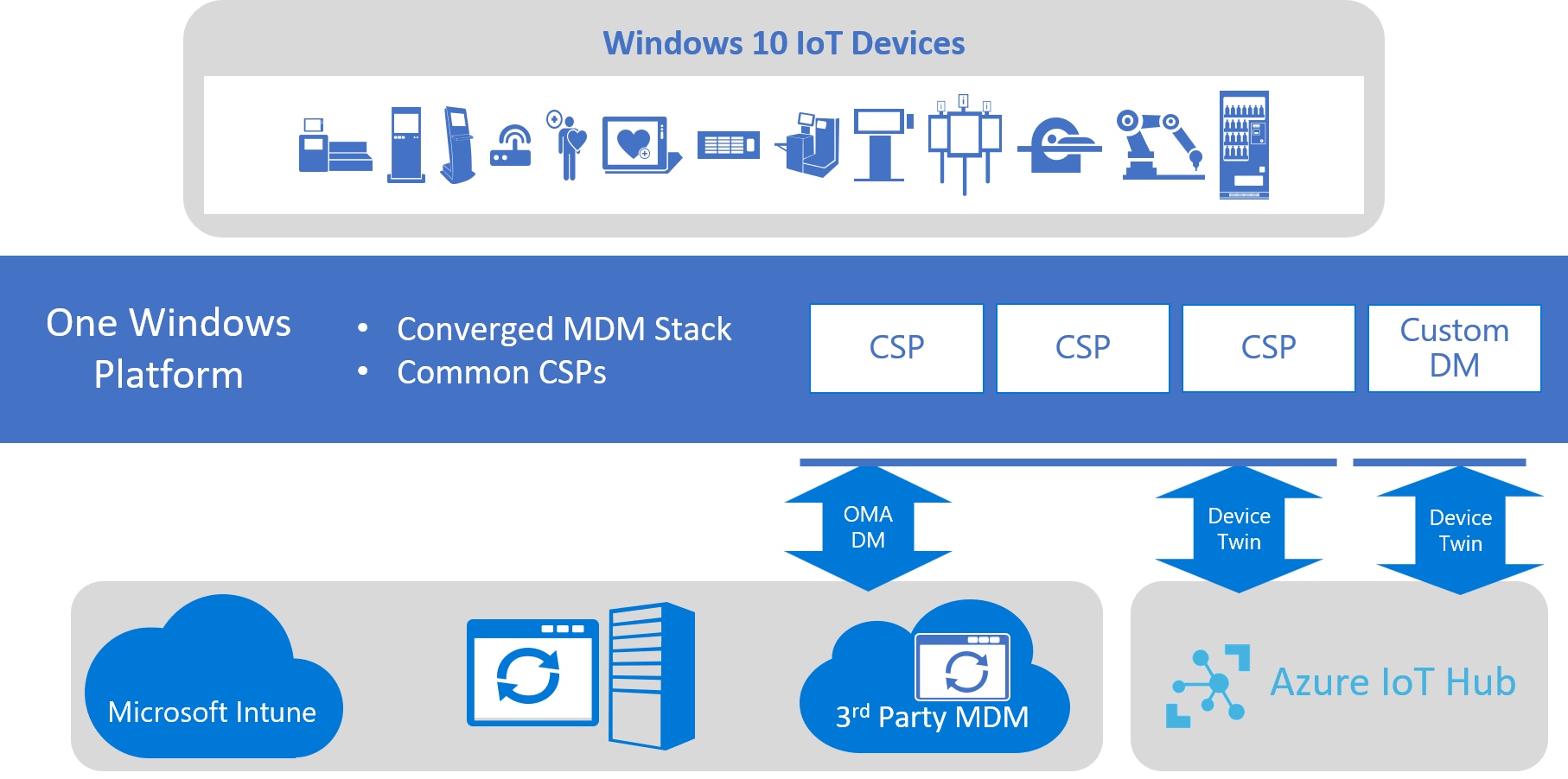 Azure IoT 中心设备管理