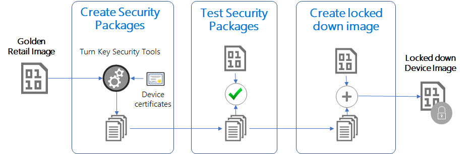 Create lockdown image