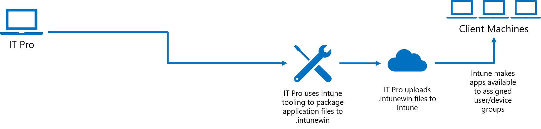 Basic diagram for deploying apps through Intune.