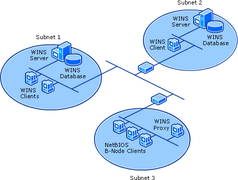 WINS Component Configuration