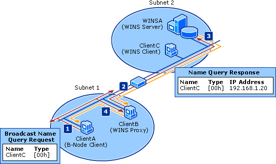 WINS Proxy Name Resolution