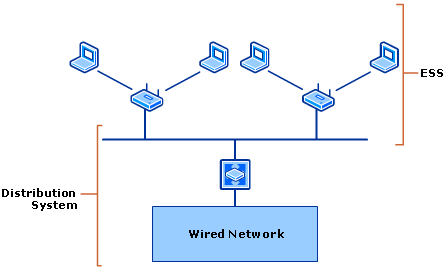 802.11 Infrastructure Mode