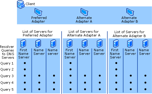 Multihomed Name Resolution