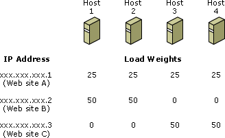 A four host cluster with two virtual clusters