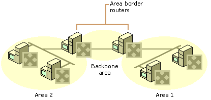 OSPF internetwork with two areas and backbone area