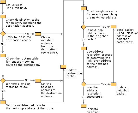 Sending Host Process