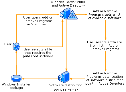 Group Policy-Based Software Publishing for Users