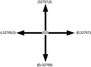 Dd254801.Button_Mapping_Joystick_Cartesian(en-us,XNAGameStudio.41).png