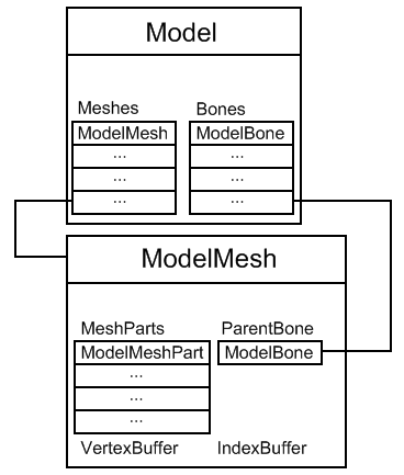 Dd904249.Model-ModelMesh(en-us,XNAGameStudio.41).png